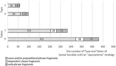 Four-word lexical bundles in Chinese-English consecutive interpreting—A comparative study between professionals and trainees